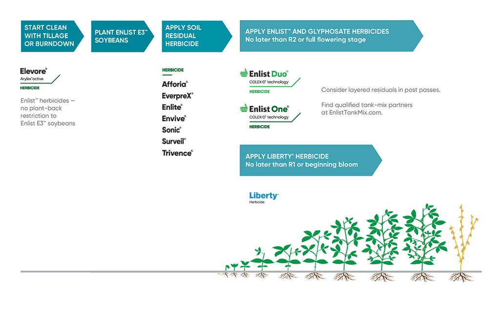 Enlist Duo And Enlist One Herbicides The Enlist Weed Control System